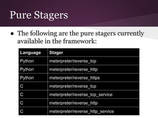 Pure Stagers 
● The following are the pure stagers currently 
available in the framework: 
Language Stager 
Python meterpreter/reverse_tcp 
Python meterpreter/reverse_http 
Python meterpreter/reverse_https 
C meterpreter/reverse_tcp 
C meterpreter/reverse_tcp_service 
C meterpreter/reverse_http 
C meterpreter/reverse_http_service 
 