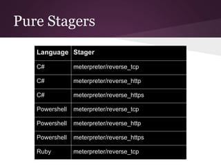 Pure Stagers 
Language Stager 
C# meterpreter/reverse_tcp 
C# meterpreter/reverse_http 
C# meterpreter/reverse_https 
Powershell meterpreter/reverse_tcp 
Powershell meterpreter/reverse_http 
Powershell meterpreter/reverse_https 
Ruby meterpreter/reverse_tcp 
 