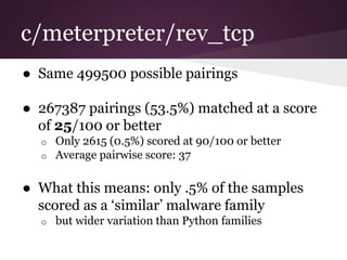 c/meterpreter/rev_tcp 
● Same 499500 possible pairings 
● 267387 pairings (53.5%) matched at a score 
of 25/100 or better 
o Only 2615 (0.5%) scored at 90/100 or better 
o Average pairwise score: 37 
● What this means: only .5% of the samples 
scored as a ‘similar’ malware family 
o but wider variation than Python families 
 
