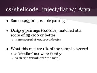 cs/shellcode_inject/flat w/ Arya 
● Same 499500 possible pairings 
● Only 5 pairings (0.001%) matched at a 
score of 25/100 or better 
o none scored at 90/100 or better 
● What this means: 0% of the samples scored 
as a ‘similar’ malware family 
o variation was all over the map! 
 