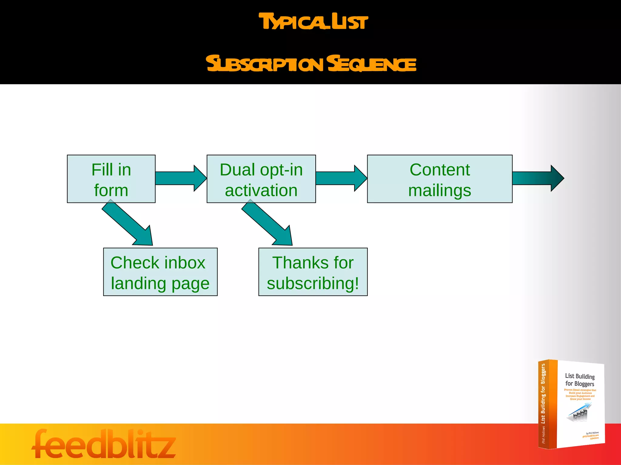Typical List Subscription Sequence Fill in form Dual opt-in activation Check inbox  landing page Thanks for subscribing! Content mailings 