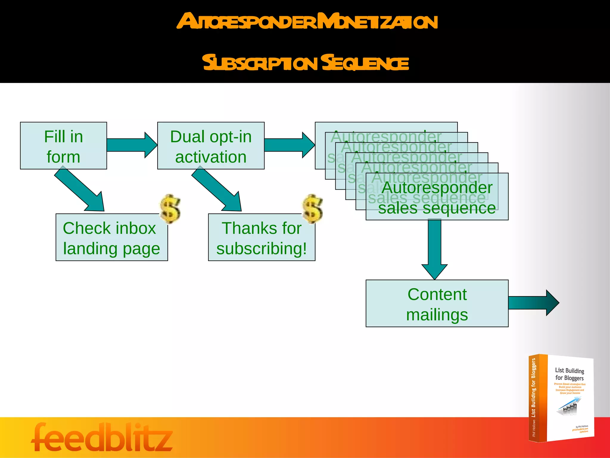 Autoresponder Monetization Subscription Sequence Fill in form Dual opt-in activation Autoresponder sales sequence Check inbox  landing page Thanks for subscribing! Autoresponder sales sequence Autoresponder sales sequence Autoresponder sales sequence Autoresponder sales sequence Autoresponder sales sequence Content mailings 