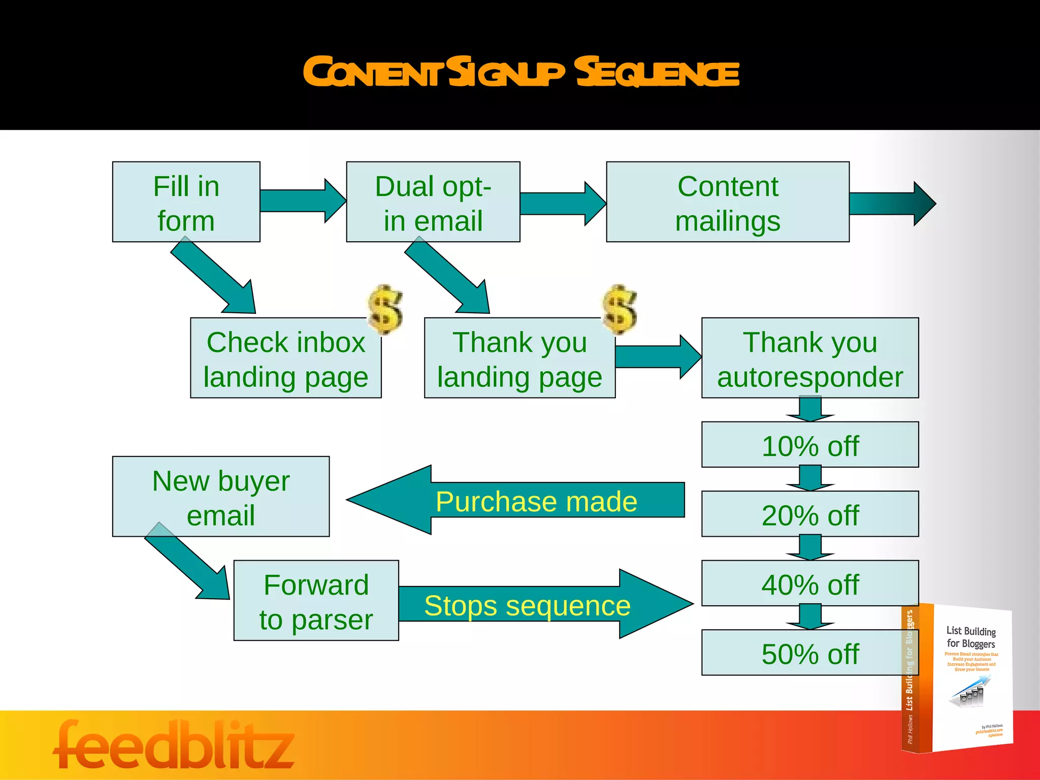 Content Signup Sequence Fill in form Content mailings Dual opt- in email Check inbox landing page Thank you landing page Thank you autoresponder 10% off 20% off 40% off 50% off Stops sequence New buyer email Forward to parser Purchase made 