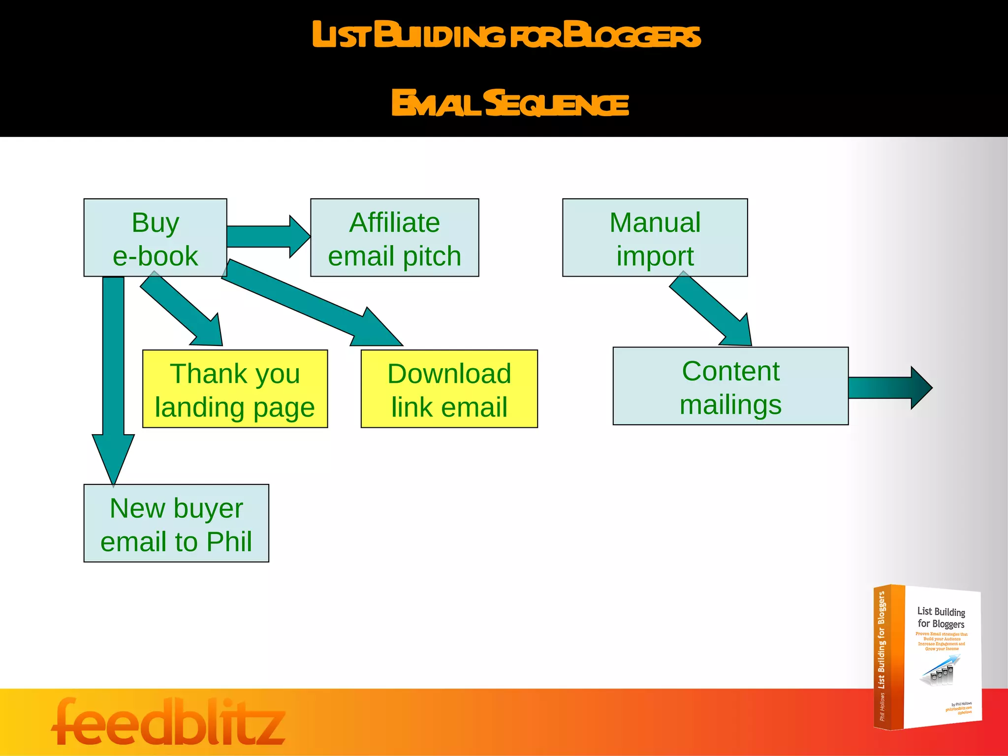 List Building for Bloggers  Email Sequence Buy e-book Affiliate email pitch Thank you landing page Download link email Manual import Content mailings New buyer email to Phil 