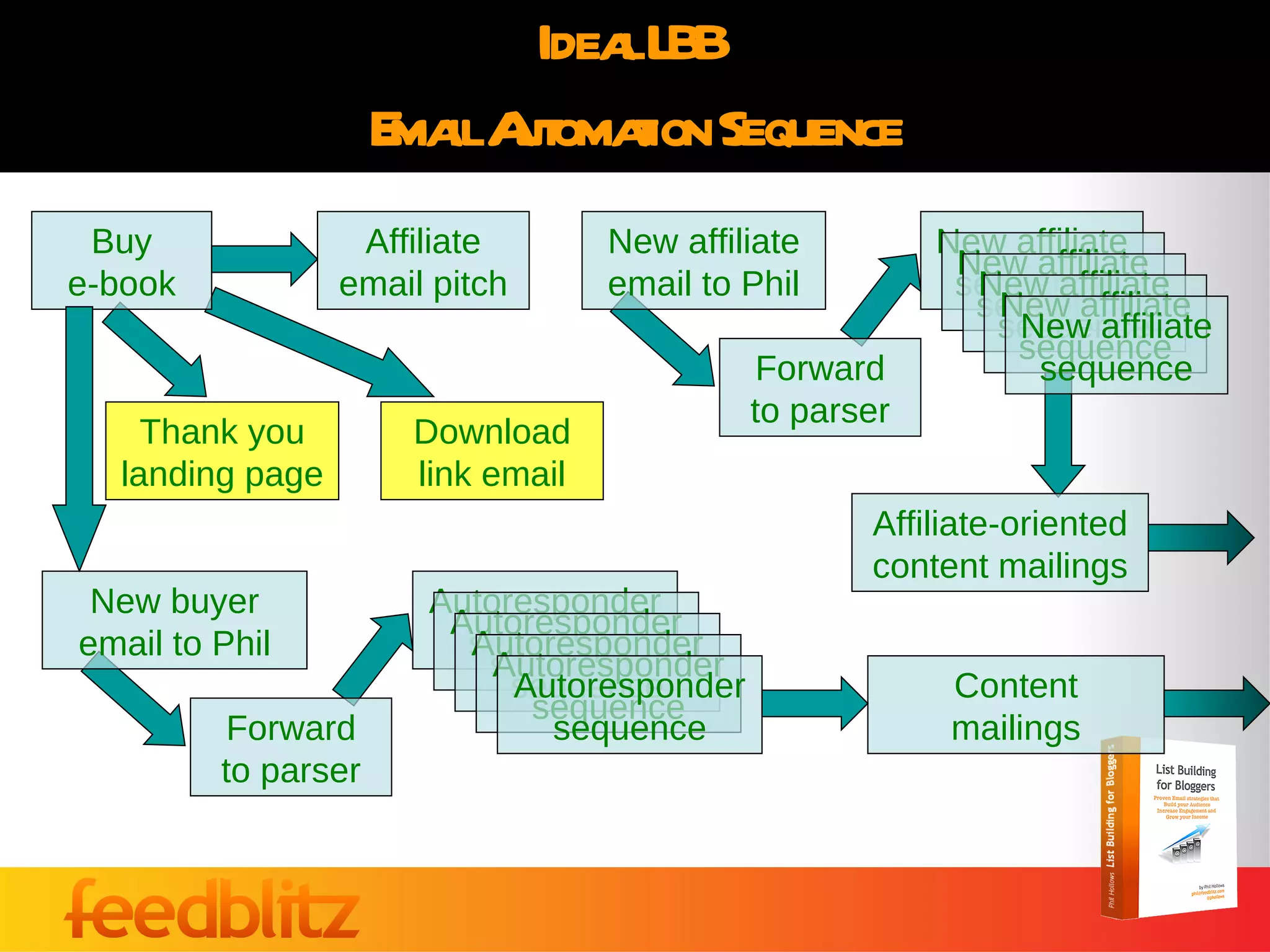 Ideal LBB  Email Automation Sequence Buy e-book Thank you landing page Download link email Content mailings New buyer email to Phil Forward to parser Autoresponder sequence Autoresponder sequence Autoresponder sequence Autoresponder sequence Autoresponder sequence Affiliate email pitch New affiliate email to Phil Forward to parser New affiliate sequence New affiliate sequence New affiliate sequence New affiliate sequence New affiliate sequence Affiliate-oriented content mailings 