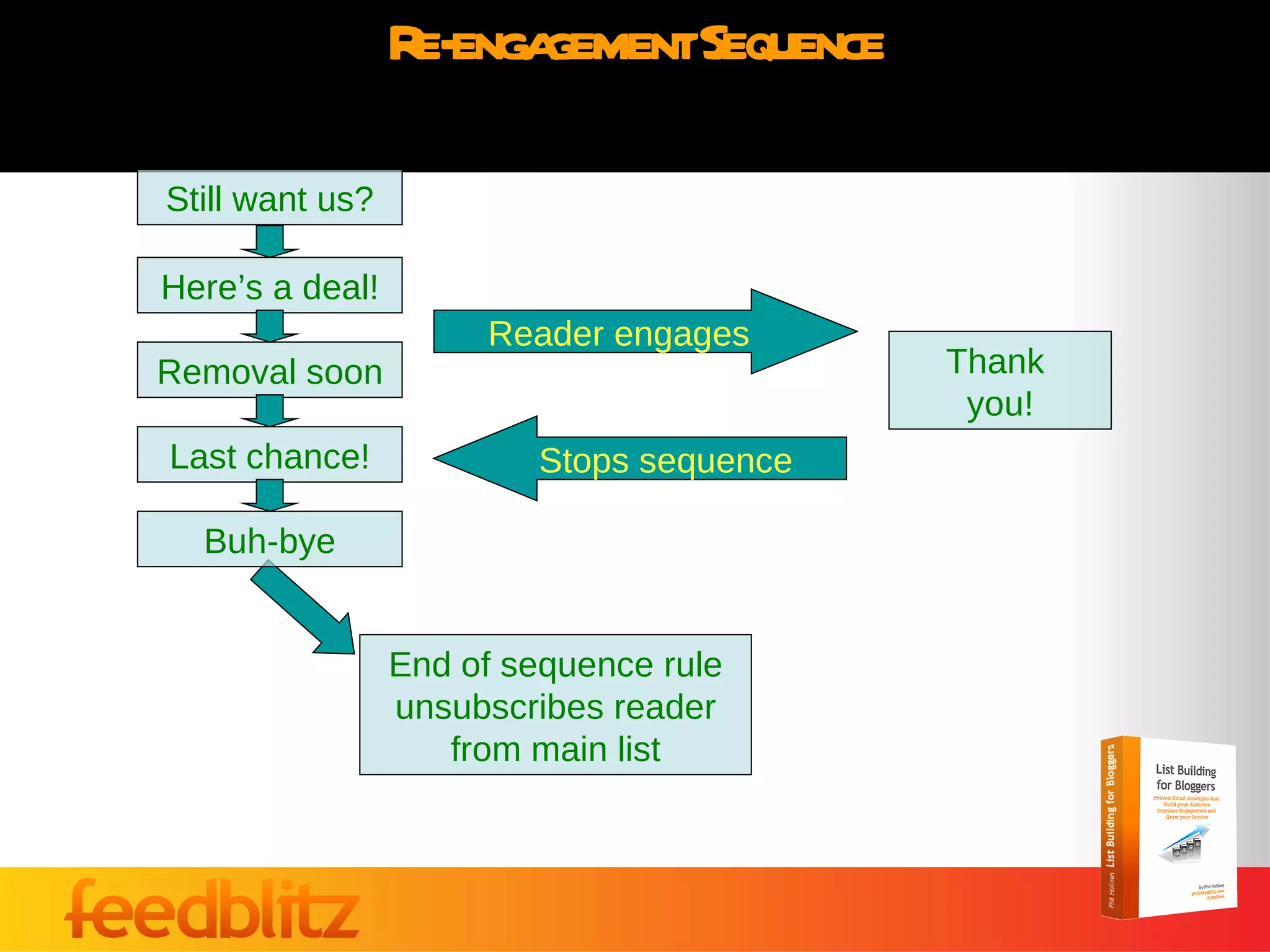 Re-engagement Sequence Still want us? Here’s a deal! Removal soon Last chance! Buh-bye Stops sequence Thank  you! Reader engages End of sequence rule unsubscribes reader from main list 