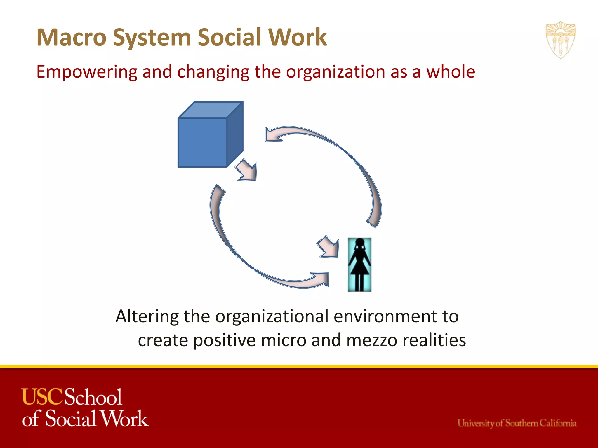 Macro System Social Work
Empowering and changing the organization as a whole
Altering the organizational environment to
create positive micro and mezzo realities
 
