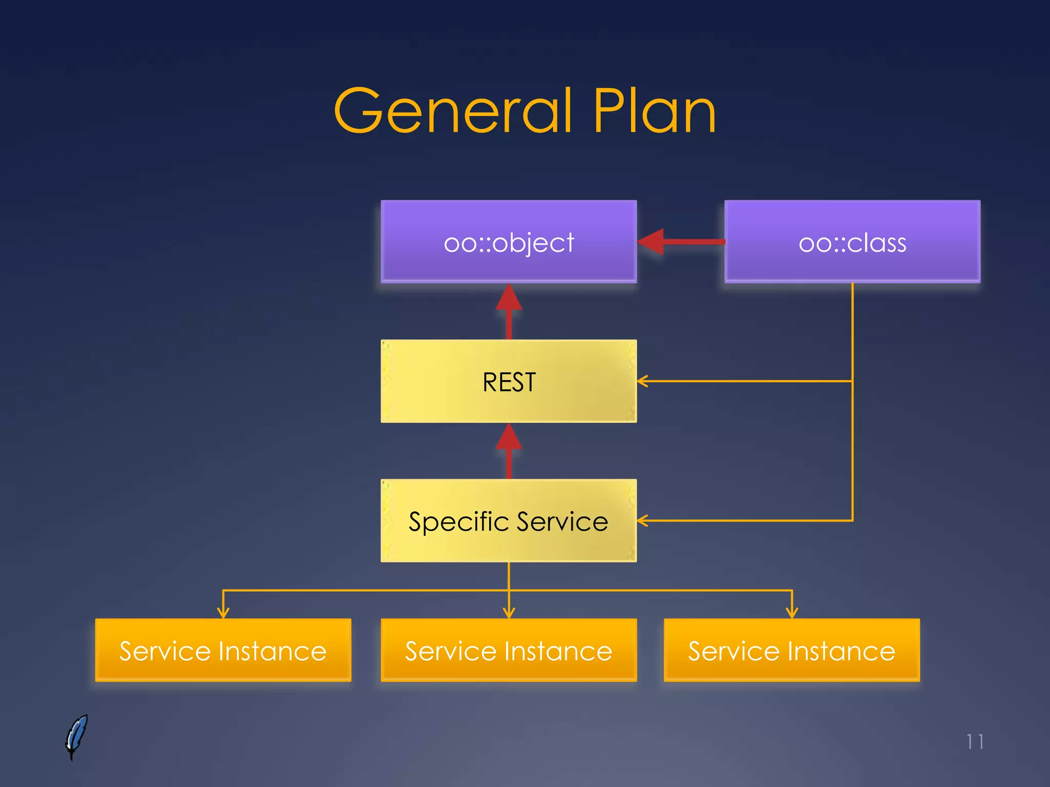 General Plan
oo::object
Service Instance Service InstanceService Instance
oo::class
REST
Specific Service
11
 