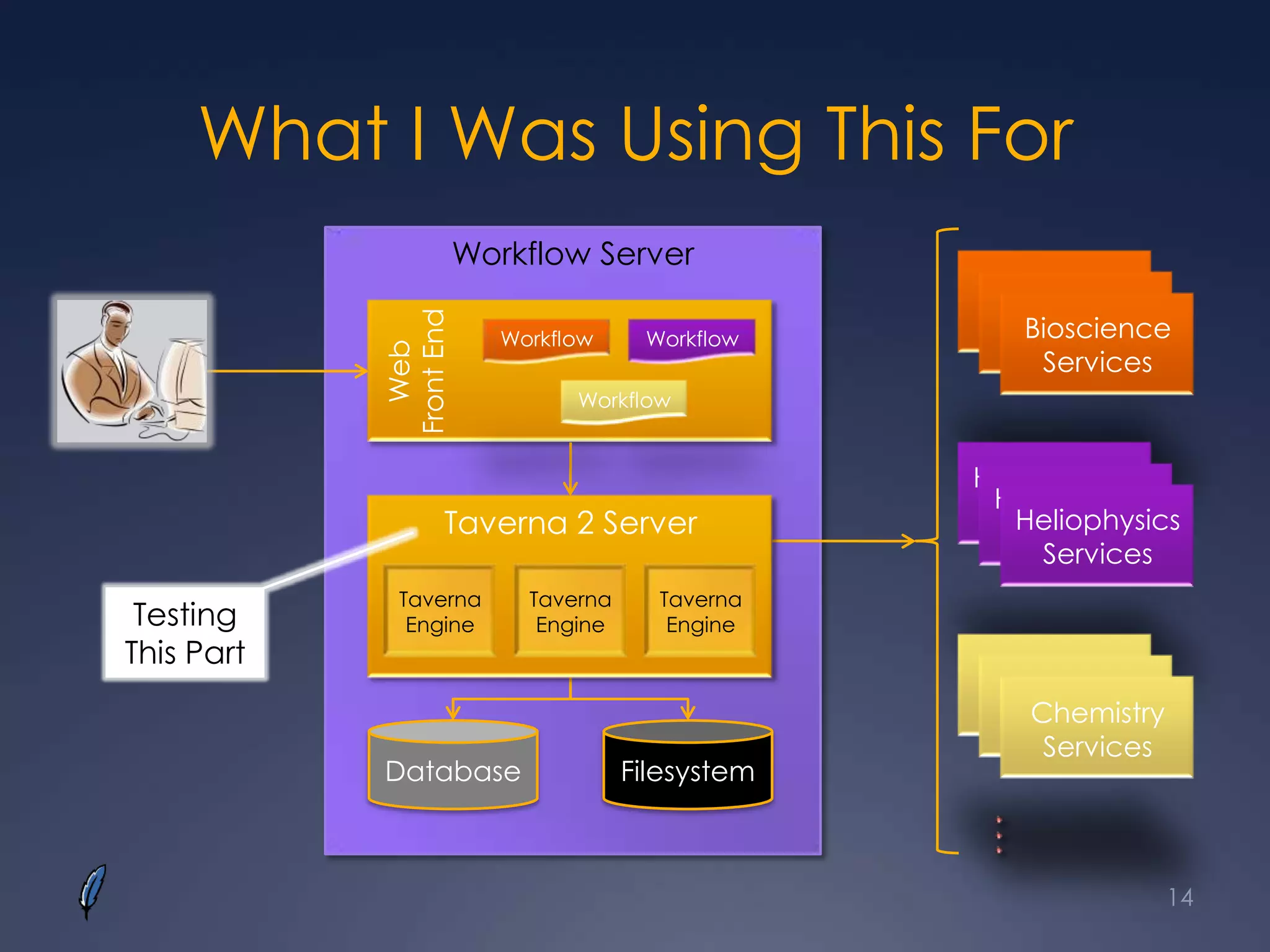 Bioscience
ServicesBioscience
ServicesBioscience
Services
What I Was Using This For
Workflow Server
Web
FrontEnd
Database Filesystem
Heliophysics
ServicesHeliophysics
ServicesHeliophysics
Services
Chemistry
ServicesChemistry
ServicesChemistry
Services
Workflow
Workflow Workflow
Taverna 2 Server
Taverna
Engine
Taverna
Engine
Taverna
EngineTesting
This Part
14
 