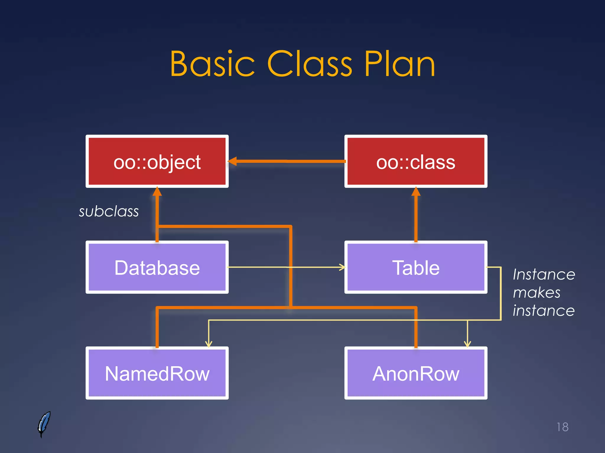 Basic Class Plan
oo::object oo::class
Database Table
NamedRow AnonRow
Instance
makes
instance
subclass
18
 