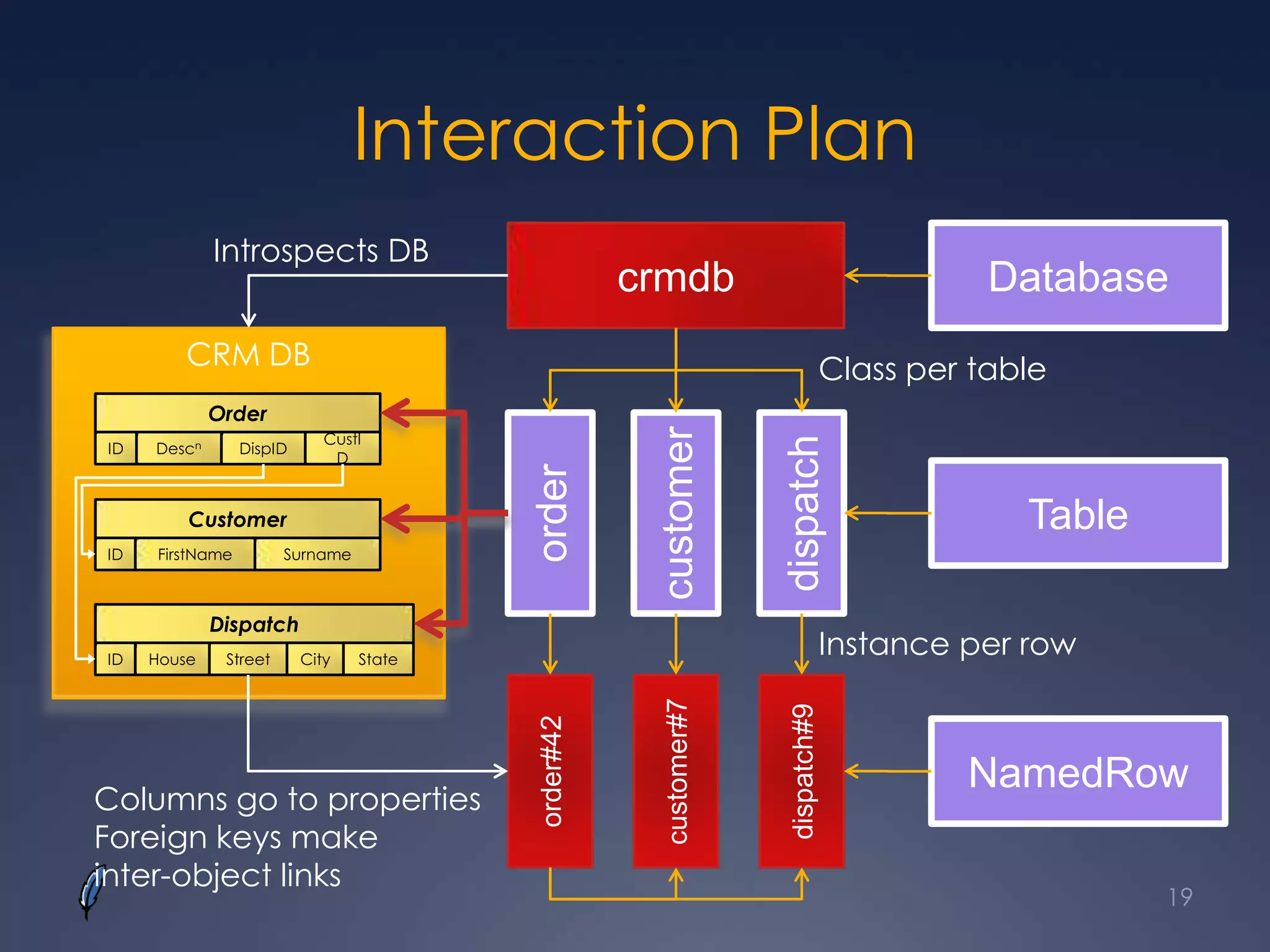 CRM DB
Interaction Plan
Database
Table
NamedRow
Order
Descn CustI
D
DispID
Customer
FirstName Surname
Dispatch
ID House Street City
ID
ID
State
crmdb
orderorder#42
customer
dispatch
customer#7
dispatch#9
Introspects DB
Columns go to properties
Foreign keys make
inter-object links
Class per table
Instance per row
19
 