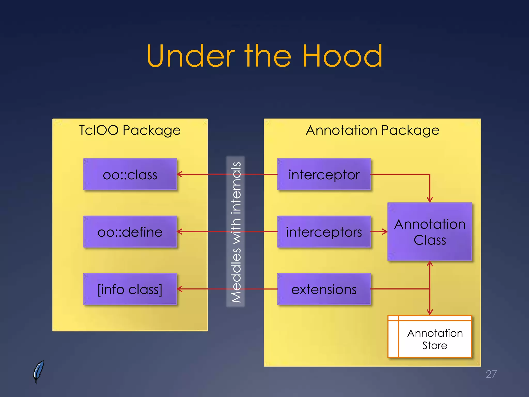 Under the Hood
TclOO Package Annotation Package
oo::class
oo::define
[info class]
interceptor
interceptors
extensions
Annotation
Class
Annotation
Store
Meddleswithinternals
27
 