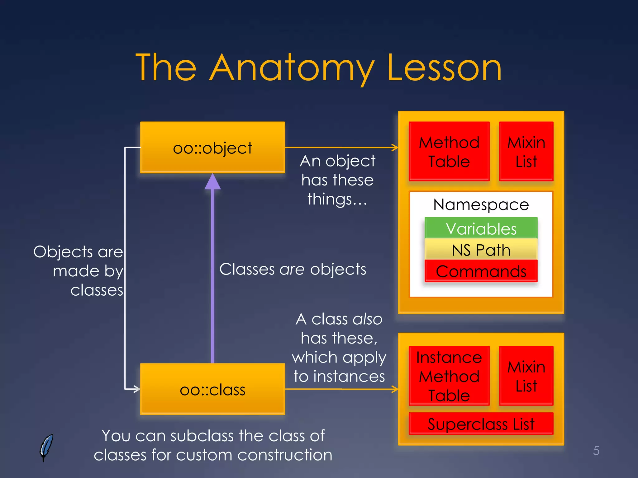 The Anatomy Lesson
oo::object
Namespace
Method
Table
Mixin
List
Variables
NS Path
Commands
Instance
Method
Table
Mixin
List
Superclass List
oo::class
An object
has these
things…
A class also
has these,
which apply
to instances
Classes are objects
Objects are
made by
classes
You can subclass the class of
classes for custom construction 5
 
