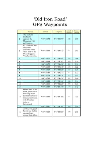 ‘Old Iron Road’
                   GPS Waypoints
                                                         Altitude   Distance
           Message             Latitude      Longitude
                                                         (meters)   (miles)
     The southern
     trailhead is
1    opposite the            N44°18.672'   W73°54.899'    528        0.00
     Monument Falls
     parking area.
     FYI: The first part
     of our trail
     coincides with a
2                            N44°18.659'   W73°54.872'    571        0.03
     "back trail" to the
     Owen-Copperas-
     Winch ponds area.
3                            N44°18.676'   W73°54.840'    534        0.06
4                            N44°18.684'   W73°54.745'    559        0.14
5                            N44°18.675'   W73°54.698'    569        0.18
6                            N44°18.685'   W73°54.648'    573        0.22
7                            N44°18.717'   W73°54.626'    573        0.26
8                            N44°18.749'   W73°54.577'    571        0.32
9                            N44°18.779'   W73°54.474'    575        0.41
10                           N44°18.798'   W73°54.426'    582        0.46
11                           N44°18.844'   W73°54.346'    580        0.54
12                           N44°18.889'   W73°54.265'    575        0.63
13                           N44°18.937'   W73°54.179'    577        0.72
     Off the trail, to the
     north, you'll find a
     relatively recent
     (unmapped) beaver
14                           N44°18.955'   W73°54.189'    571         n/a
     marsh, picturesque,
     with Whiteface
     rising in
     background
15                           N44°18.982'   W73°54.101'    589        0.80
     At this point, you'll
     have to jog slightly
16                           N44°19.013'   W73°54.059'    599        0.85
     upslope to go
     around slide debris.
 