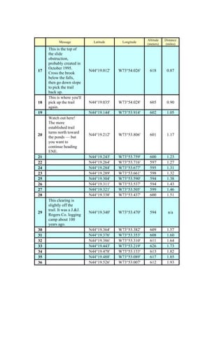 Altitude   Distance
           Message             Latitude      Longitude
                                                         (meters)   (miles)
     This is the top of
     the slide
     obstruction,
     probably created in
     October 1995.
17                           N44°19.012'   W73°54.026'    618        0.87
     Cross the brook
     below the falls,
     then go down slope
     to pick the trail
     back up.
     This is where you'll
18   pick up the trail       N44°19.035'   W73°54.028'    605        0.90
     again.
19                           N44°19.144'   W73°53.914'    602        1.05
     Watch out here!
     The more
     established trail
     turns north toward
20                           N44°19.212'   W73°53.806'    601        1.17
     the ponds — but
     you want to
     continue heading
     ENE.
21                           N44°19.243'   W73°53.759'    600        1.23
22                           N44°19.264'   W73°53.716'    597        1.27
24                           N44°19.284'   W73°53.677'    595        1.31
23                           N44°19.289'   W73°53.661'    598        1.32
25                           N44°19.304'   W73°53.590'    594        1.38
26                           N44°19.311'   W73°53.537'    594        1.43
27                           N44°19.321'   W73°53.505'    599        1.46
28                           N44°19.338'   W73°53.437'    600        1.51
     This clearing is
     slightly off the
     trail. It was a J.&J.
29                           N44°19.340'   W73°53.470'    594         n/a
     Rogers Co. logging
     camp about 100
     years ago.
30                           N44°19.364'   W73°53.382'    609        1.57
31                           N44°19.376'   W73°53.353'    608        1.60
32                           N44°19.386'   W73°53.310'    611        1.64
33                           N44°19.443'   W73°53.219'    626        1.73
34                           N44°19.478'   W73°53.133'    613        1.82
35                           N44°19.488'   W73°53.089'    617        1.85
36                           N44°19.526'   W73°53.007'    612        1.93
 