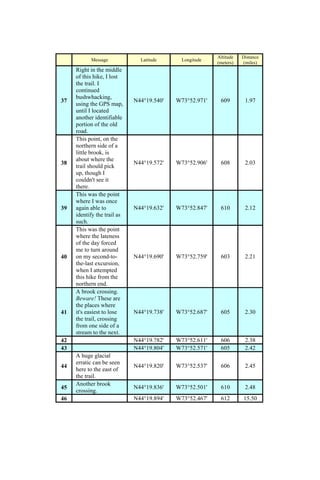 Altitude   Distance
           Message             Latitude      Longitude
                                                         (meters)   (miles)
     Right in the middle
     of this hike, I lost
     the trail. I
     continued
     bushwhacking,
37                           N44°19.540'   W73°52.971'    609        1.97
     using the GPS map,
     until I located
     another identifiable
     portion of the old
     road.
     This point, on the
     northern side of a
     little brook, is
     about where the
38                           N44°19.572'   W73°52.906'    608        2.03
     trail should pick
     up, though I
     couldn't see it
     there.
     This was the point
     where I was once
39   again able to           N44°19.632'   W73°52.847'    610        2.12
     identify the trail as
     such.
     This was the point
     where the lateness
     of the day forced
     me to turn around
40   on my second-to-        N44°19.690'   W73°52.759'    603        2.21
     the-last excursion,
     when I attempted
     this hike from the
     northern end.
     A brook crossing.
     Beware! These are
     the places where
41   it's easiest to lose    N44°19.738'   W73°52.687'    605        2.30
     the trail, crossing
     from one side of a
     stream to the next.
42                           N44°19.782'   W73°52.611'    606        2.38
43                           N44°19.804'   W73°52.571'    605        2.42
     A huge glacial
     erratic can be seen
44                           N44°19.820'   W73°52.537'    606        2.45
     here to the east of
     the trail.
     Another brook
45                           N44°19.836'   W73°52.501'    610        2.48
     crossing.
46                           N44°19.894'   W73°52.467'    612       15.50
 