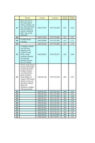 Altitude   Distance
           Message            Latitude      Longitude
                                                        (meters)   (miles)
     Here was one of
     the many places
     where a cleanly cut
     log, showing where
47                          N44°19.951'   W73°52.429'    615        2.63
     the trail had been
     cleared, indicated
     that I was on the
     right path.
48                          N44°19.983'   W73°52.406'    621        2.67
     Another brook
49                          N44°20.009'   W73°52.389'    631        2.71
     crossing.
50                          N44°20.054'   W73°52.400'    637        2.76
     A handsaw handle
     was left here,
     hanging in the
     crotch of some
51   brush, where           N44°20.091'   W73°52.413'    638        2.80
     someone clearing
     the trail had
     probably broken
     the saw's blade.
     On the steep stretch
     between the height
     of land where the
     handsaw handle
     was left and this
     point, historian
52   James Bailey in        N44°20.146'   W73°52.390'    645        2.87
     August 1996 found
     chunks of iron ore
     that had evidently
     fallen off
     McIntyre's sledges
     180 years before.
53                          N44°20.182'   W73°52.383'    644        2.91
54                          N44°20.235'   W73°52.368'    636        2.97
55                          N44°20.278'   W73°52.360'    601        3.02
56                          N44°20.323'   W73°52.355'    588        3.08
57                          N44°20.397'   W73°52.341'    562        3.16
58                          N44°20.444'   W73°52.304'    526        3.22
59                          N44°20.523'   W73°52.235'    521        3.33
60                          N44°20.556'   W73°52.193'    505        3.38
61                          N44°20.599'   W73°52.161'    512        3.44
62                          N44°20.624'   W73°52.133'    502        3.47
63                          N44°20.653'   W73°52.087'    498        3.52
64                          N44°20.656'   W73°52.071'    496        3.54
 