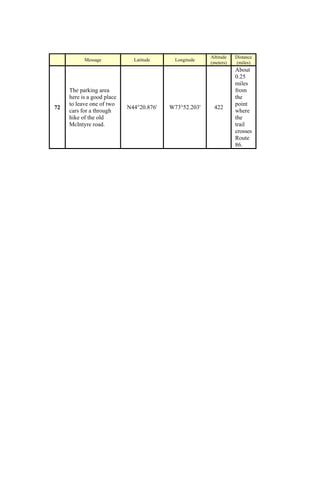Altitude   Distance
           Message            Latitude      Longitude
                                                        (meters)   (miles)
                                                                   About
                                                                   0.25
                                                                   miles
     The parking area                                              from
     here is a good place                                          the
     to leave one of two                                           point
72                          N44°20.876'   W73°52.203'    422
     cars for a through                                            where
     hike of the old                                               the
     McIntyre road.                                                trail
                                                                   crosses
                                                                   Route
                                                                   86.
 