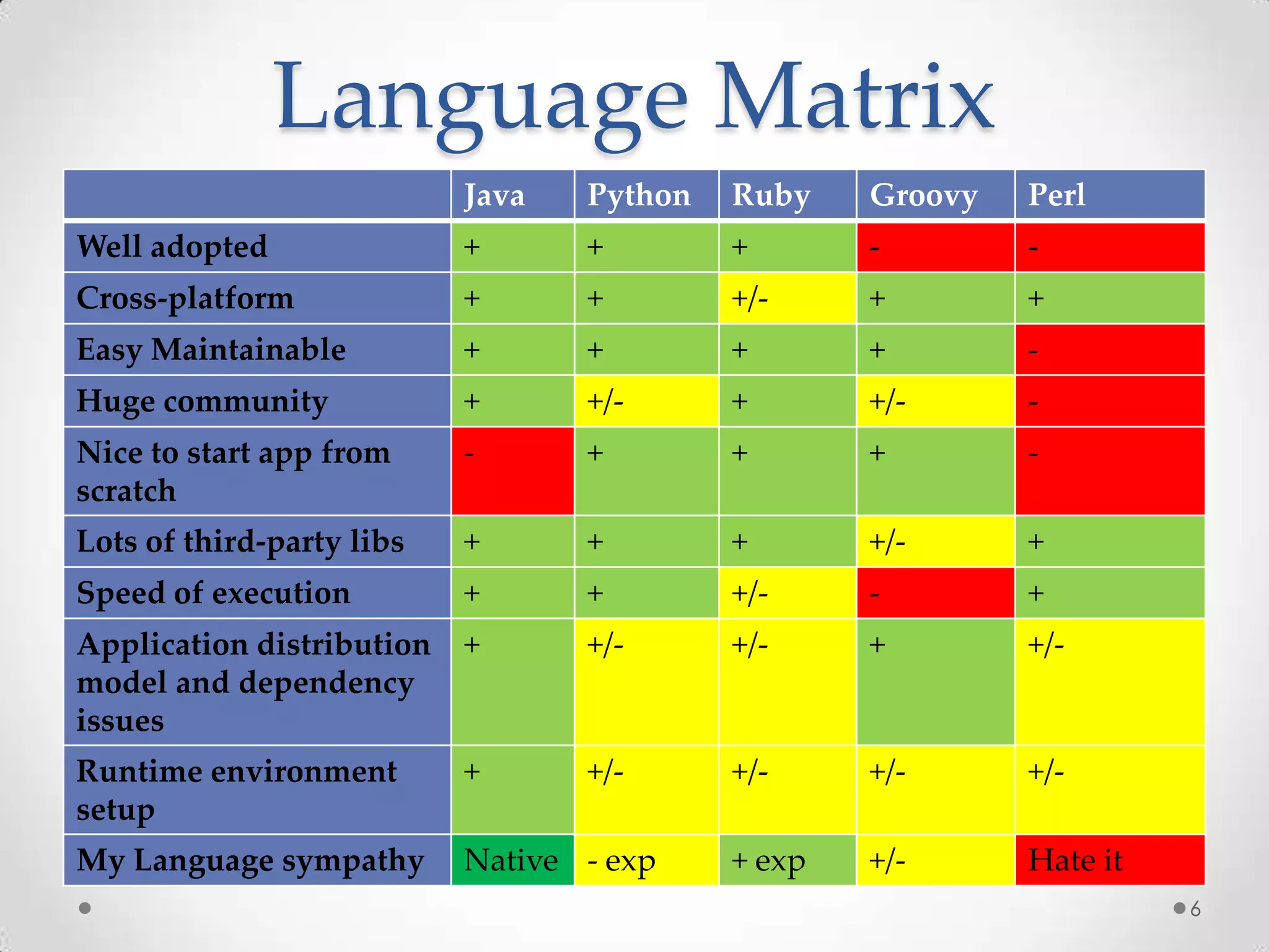 Language Matrix
                           Java   Python   Ruby    Groovy   Perl
Well adopted               +      +        +       -        -
Cross-platform             +      +        +/-     +        +
Easy Maintainable          +      +        +       +        -
Huge community             +      +/-      +       +/-      -
Nice to start app from     -      +        +       +        -
scratch
Lots of third-party libs   +      +        +       +/-      +
Speed of execution         +      +        +/-     -        +
Application distribution   +      +/-      +/-     +        +/-
model and dependency
issues
Runtime environment        +      +/-      +/-     +/-      +/-
setup
My Language sympathy       Native - exp    + exp   +/-      Hate it
                                                                      6
 