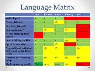 Language Matrix
                           Java   Python   Ruby    Groovy   Perl
Well adopted               +      +        +       -        -
Cross-platform             +      +        +/-     +        +
Easy Maintainable          +      +        +       +        -
Huge community             +      +/-      +       +/-      -
Nice to start app from     -      +        +       +        -
scratch
Lots of third-party libs   +      +        +       +/-      +
Speed of execution         +      +        +/-     -        +
Application distribution   +      +/-      +/-     +        +/-
model and dependency
issues
Runtime environment        +      +/-      +/-     +/-      +/-
setup
My Language sympathy       Native - exp    + exp   +/-      Hate it
                                                                      6
 