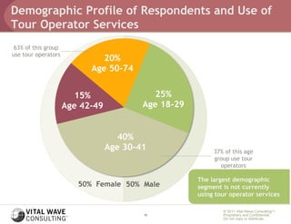 Demographic Profile of Respondents and Use of
Tour Operator Services
 63% of this group
use tour operators
                              20%
                           Age 50-74


                        15%                 25%
                     Age 42-49           Age 18-29


                                    40%
                                 Age 30-41                37% of this age
                                                          group use tour
                                                            operators

                                                     The largest demographic
                        50% Female 50% Male          segment is not currently
                                                     using tour operator services

                                                             © 2011 Vital Wave ConsultingTM
                                         12                  Proprietary and Confidential:
                                                             Do not copy or distribute.
 