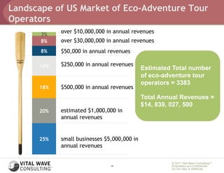 Landscape of US Market of Eco-Adventure Tour
Operators
       3%
            over $10,000,000 in annual revenues
       8%   over $30,000,000 in annual revenues
       8%   $50,000 in annual revenues

      16%   $250,000 in annual revenues
                                             Estimated Total number
                                             of eco-adventure tour
                                             operators = 3383
      18%   $500,000 in annual revenues
                                             Total Annual Revenues =
                                             $14, 839, 027, 500
      20%   estimated $1,000,000 in
            annual revenues


      25%   small businesses $5,000,000 in
            annual revenues

                                                      © 2011 Vital Wave ConsultingTM
                               16                     Proprietary and Confidential:
                                                      Do not copy or distribute.
 