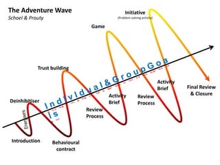 Deinhibitiser
Introduction
Trust building
Behavioural
contract
Activity
Brief
Game
Review
Process
Activity
Brief
Initiative
(Problem-solving activity)
Final Review
& Closure
The Adventure Wave
Schoel & Prouty
Review
Process
 