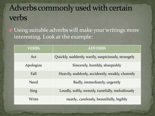 Using suitable adverbs will make your writings more interesting. Look at the example:Adverbs commonly used with certain verbs
