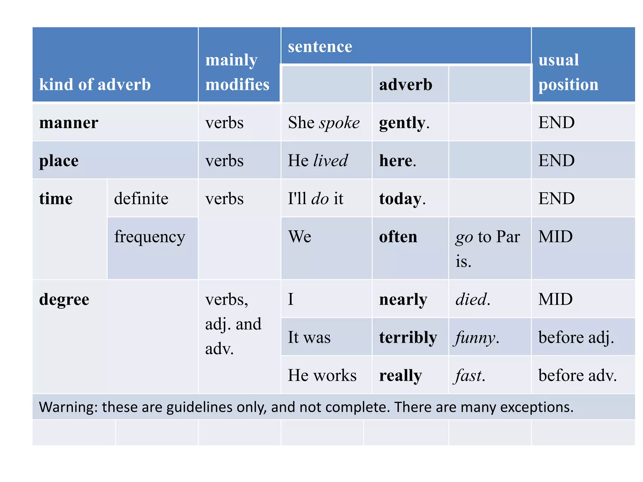 kind of adverb
mainly
modifies
sentence
usual
positionadverb
manner verbs She spoke gently. END
place verbs He lived here. END
time definite verbs I'll do it today. END
frequency We often go to Par
is.
MID
degree verbs,
adj. and
adv.
I nearly died. MID
It was terribly funny. before adj.
He works really fast. before adv.
Warning: these are guidelines only, and not complete. There are many exceptions.
 