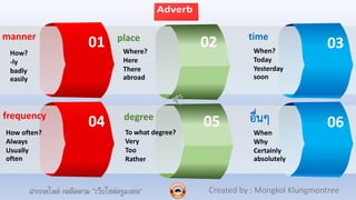0301 02placemanner time
How?
-ly
badly
easily
Where?
Here
There
abroad
When?
Today
Yesterday
soon
0604 05degreefrequency อื่นๆ
How often?
Always
Usually
often
To what degree?
Very
Too
Rather
When
Why
Certainly
absolutely
Created by : Mongkol Klungmontreeฝากกดไลค์ กดติดตาม “เว็บไซต์ครูมงคล”
 