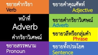 คำกริยำวิเศษณ์
Adverb
หน้ำที่
ขยำยคำกริยำ
Verb
ขยำยคำกริยำวิเศษณ์
Adverb
ขยำยคำคุณศัพท์
Adjective
ขยำยวลีหรือกลุ่มคำ
Phrase
ขยำยทั้งประโยค
Sentence
ขยำยสรรพนำม
Pronoun
 