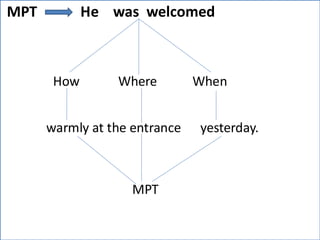 MPT He was welcomed
How Where When
warmly at the entrance yesterday.
MPT
 