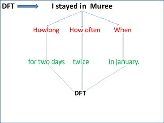 DFT I stayed in Muree
Howlong How often When
for two days twice in january.
DFT
 