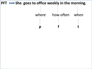 PFT She goes to office weekly in the morning.
where how often when
p f t
 