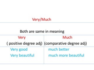 Very/Much
Both are same in meaning
Very Much
( positive degree adj) (comparative degree adj)
Very good much better
Very beautiful much more beautiful
 