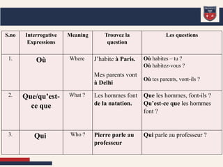 S.no Interrogative
Expressions
Meaning Trouvez la
question
Les questions
1. Où Where J’habite à Paris.
Mes parents vont
à Delhi
Où habites – tu ?
Où habitez-vous ?
Où tes parents, vont-ils ?
2. Que/qu’est-
ce que
What ? Les hommes font
de la natation.
Que les hommes, font-ils ?
Qu’est-ce que les hommes
font ?
3. Qui Who ? Pierre parle au
professeur
Qui parle au professeur ?
 