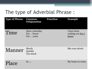 The type of Adverbial Phrase :
Type of Phrase Common
COnjunction
Function Example
Time
Since yesterday
For … hours
For … years
I have been
waiting you for 3
hours
Manner
Slowly
Quickly
Too much
She runs slowly
Place
In …. My home in Arma
 