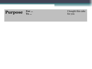 Purpose For …
To …
I bought this cake
for you
 