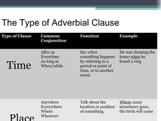The Type of Adverbial Clause
Type of Clause Common
Conjunction
Function Example
Time
After as
Everytime
As long as
When/while
Say when
something happens
by referring to a
period or point of
time, or to another
event.
He was cleaning the
home when he
found a ring
Anywhere
Everywhere
Where
Wherever
Talk about the
location or position
of something.
Where many
strawberry grow,
the birds will come
 