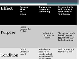 Effect Because
Since
As
Given
Indicate the
reason for
something.
Because the day
still raining, I
can’t come to
your home.
Purpose
In case
In order that
So that
Indicate the
purpose of an
action
The woman cook by
her self in order
that her family get
the best nutrition
Condition
Only if
Other wise
Even if
Talk about a
possible or
counterfactual
situation and its
I will drink only if
the water is cool
 