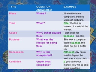 Adverbial clauses | PPT