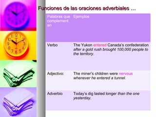 Funciones de las oraciones adverbiales …
   Palabras que Ejemplos
   complement
   an




   Verbo        The Yukon entered Canada’s confederation
                after a gold rush brought 100,000 people to
                the territory.




   Adjectivo:   The miner’s children were nervous
                whenever he entered a tunnel.



   Adverbio     Today’s dig lasted longer than the one
                yesterday.
 