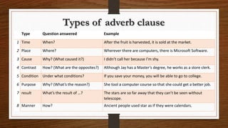 Types of adverb clause
Type Question answered Example
1 Time When? After the fruit is harvested, it is sold at the market.
2 Place Where? Wherever there are computers, there is Microsoft Software.
3 Cause Why? (What caused it?) I didn’t call her because I’m shy.
4 Contrast How? (What are the opposites?) Although Jay has a Master’s degree, he works as a store clerk.
5 Condition Under what conditions? If you save your money, you will be able to go to college.
6 Purpose Why? (What’s the reason?) She tool a computer course so that she could get a better job.
7 result What’s the result of …? The stars are so far away that they can’t be seen without
telescope.
8 Manner How? Ancient people used star as if they were calendars.
 