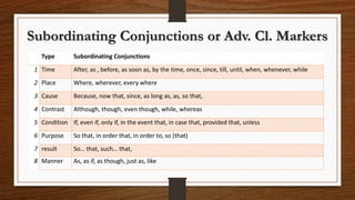 Subordinating Conjunctions or Adv. Cl. Markers
Type Subordinating Conjunctions
1 Time After, as , before, as soon as, by the time, once, since, till, until, when, whenever, while
2 Place Where, wherever, every where
3 Cause Because, now that, since, as long as, as, so that,
4 Contrast Although, though, even though, while, whereas
5 Condition If, even if, only if, in the event that, in case that, provided that, unless
6 Purpose So that, in order that, in order to, so (that)
7 result So… that, such… that,
8 Manner As, as if, as though, just as, like
 
