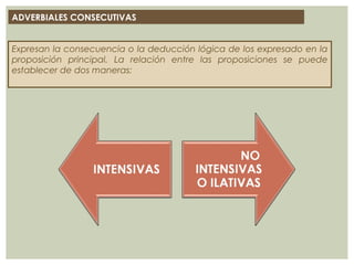 ADVERBIALES CONSECUTIVAS
Expresan la consecuencia o la deducción lógica de los expresado en la
proposición principal. La relación entre las proposiciones se puede
establecer de dos maneras:
 