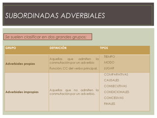 SUBORDINADAS ADVERBIALES
Se suelen clasificar en dos grandes grupos:
 