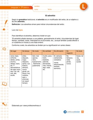 1
El adverbio
Según la gramática tradicional, el adverbio es un modificador del verbo, de un adjetivo o
de otro adverbio.
Definición: Los adverbios sirven para indicar circunstancias del verbo:
Luis vive lejos.
Para identificar al adverbio, debemos insistir en que:
“El adverbio añade siempre a una palabra, generalmente al verbo, circunstancias de lugar,
tiempo, cantidad, modo, intensidad en el enunciado, etc., aunque también puede afectar a
un sustantivo e incluso a una frase entera”.
Conforme a esto, los adverbios se dividen por su significación en varias clases:
De lugar De tiempo De modo De cantidad De afirmación De
negación
De duda
cerca, lejos,
enfrente,
detrás, arriba,
encima,
debajo, fuera,
etc. Y
demostrativos
de lugar como:
aquí, ahí, allí,
acá, allá,
acullá.
antes,
después,
luego,
despacio,
aprisa, aun,
todavía,
siempre,
nunca,
jamás, etc.
Ahora, hoy,
mañana,
ayer y
entonces
(en aquel
tiempo)
bien, mal,
apenas,
recio,
buenamente
, fácilmente,
justamente.
mucho, poco,
harto,
bastante,
además,
demasiado,
más, menos,
algo, nada,
etc.
Sí, siempre,
ciertamente,
verdadera-
mente,
efectivamente,
también,
asimismo.
No,
tampoco,
nada,
jamás,
nunca.
Acaso, tal
vez,
quizá,
quizás
Elaborado por: www.profesorenlinea.cl
 