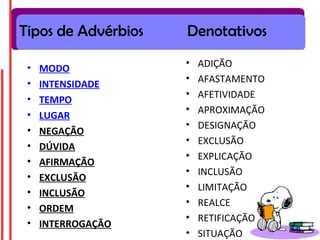 Tipos de Advérbios   Denotativos
                     •   ADIÇÃO
 •   MODO
 •                   •   AFASTAMENTO
     INTENSIDADE
                     •   AFETIVIDADE
 •   TEMPO
                     •   APROXIMAÇÃO
 •   LUGAR
                     •   DESIGNAÇÃO
 •   NEGAÇÃO
                     •   EXCLUSÃO
 •   DÚVIDA
                     •   EXPLICAÇÃO
 •   AFIRMAÇÃO
                     •   INCLUSÃO
 •   EXCLUSÃO
                     •   LIMITAÇÃO
 •   INCLUSÃO
                     •   REALCE
 •   ORDEM
                     •   RETIFICAÇÃO
 •   INTERROGAÇÃO
                     •   SITUAÇÃO
 