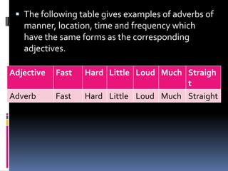  The following table gives examples of adverbs of
   manner, location, time and frequency which
   have the same forms as the corresponding
   adjectives.

Adjective   Fast   Hard Little Loud Much Straigh
                                         t
Adverb      Fast   Hard Little Loud Much Straight
 