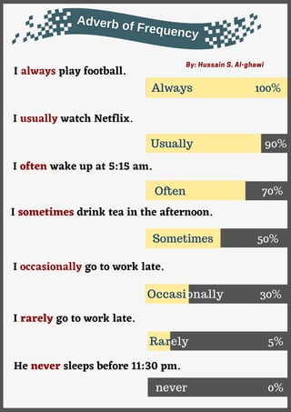 0%
5%
100%
30%
70%
50%
never
I rarely go to work late.
I occasionally go to work late.
Occasionally
Often
Sometimes
I sometimes drink tea in the afternoon.
I usually watch Netflix.
I often wake up at 5:15 am.
Rarely
He never sleeps before 11:30 pm.
I always play football.
90%
Always
Usually
 